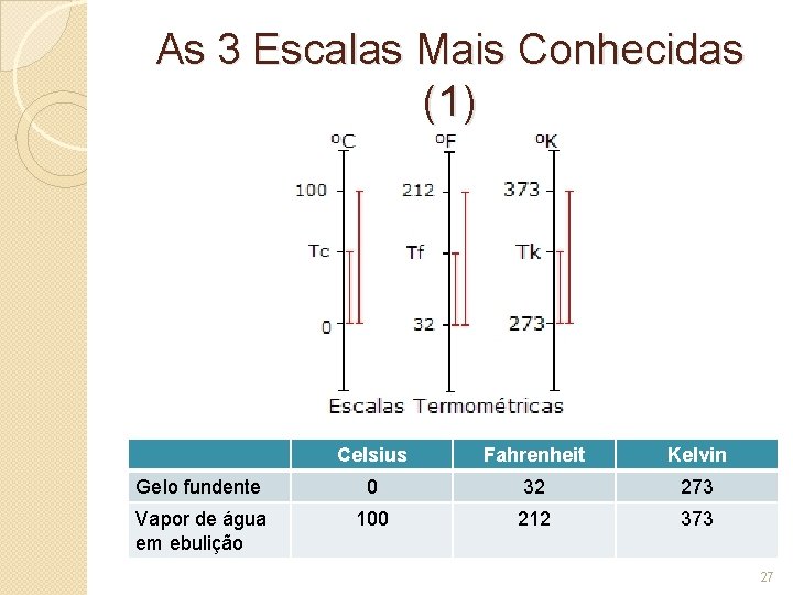 As 3 Escalas Mais Conhecidas (1) Celsius Fahrenheit Kelvin Gelo fundente 0 32 273