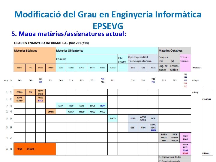 Modificació del Grau en Enginyeria Informàtica EPSEVG 5. Mapa matèries/assignatures actual: 