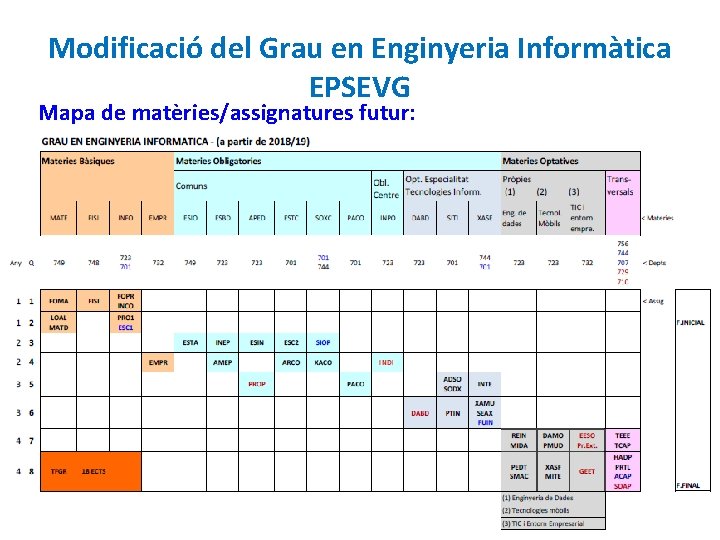 Modificació del Grau en Enginyeria Informàtica EPSEVG Mapa de matèries/assignatures futur: 