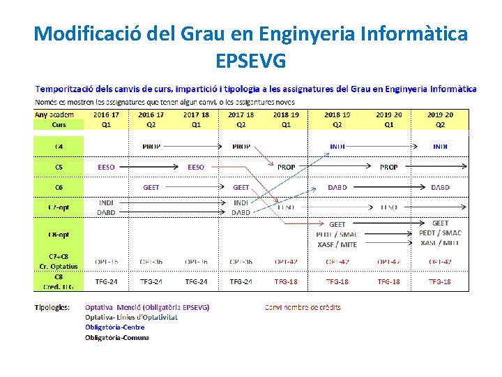 Modificació del Grau en Enginyeria Informàtica EPSEVG 