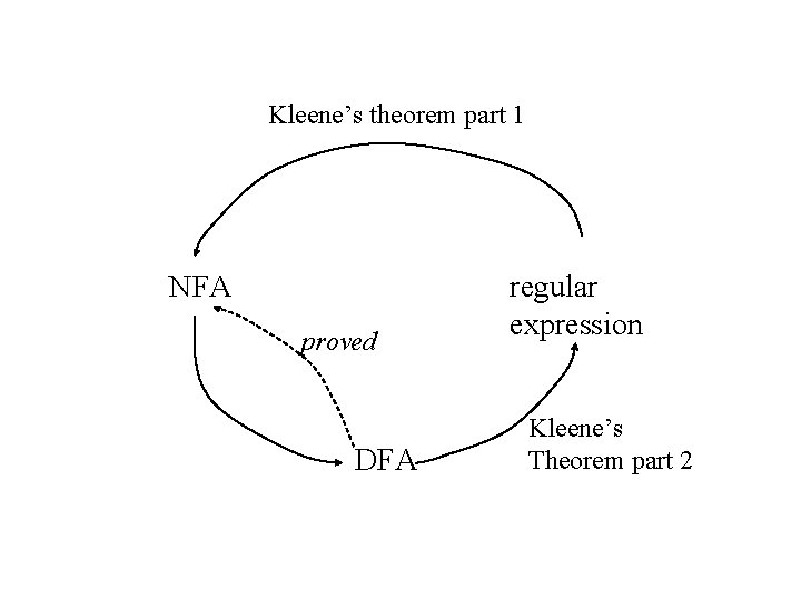 Kleene’s theorem part 1 NFA proved DFA regular expression Kleene’s Theorem part 2 