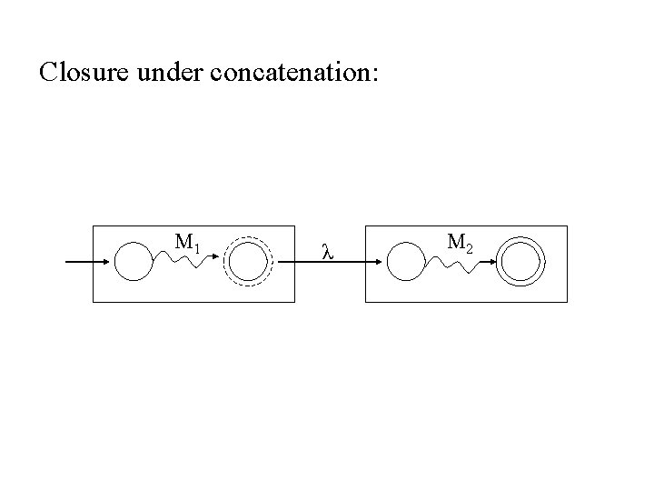 Closure under concatenation: M 1 λ M 2 