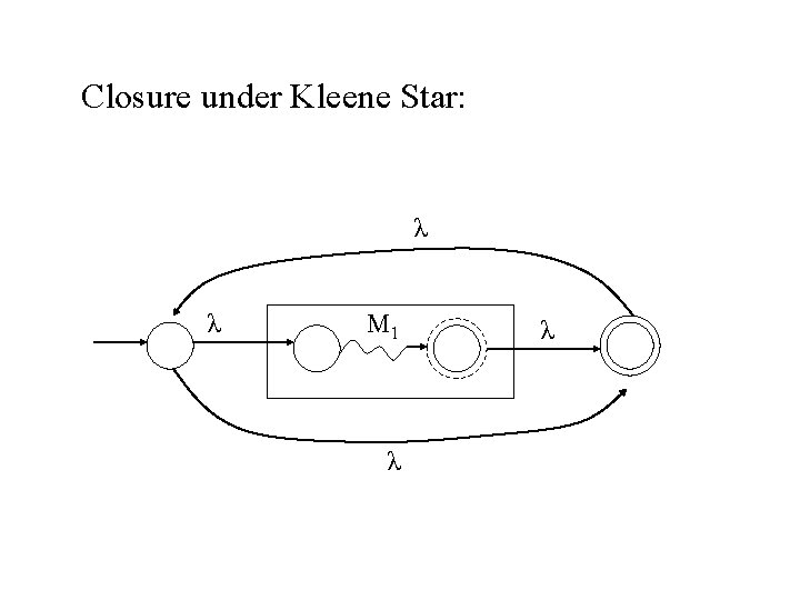 Closure under Kleene Star: λ λ M 1 λ λ 