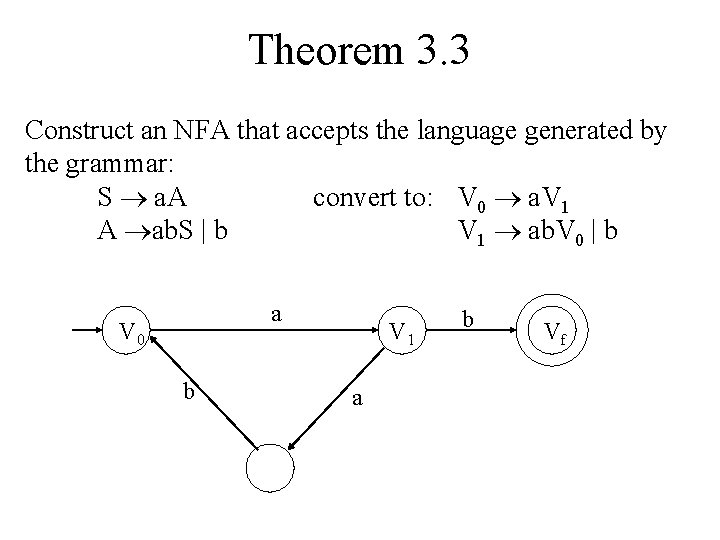Theorem 3. 3 Construct an NFA that accepts the language generated by the grammar: