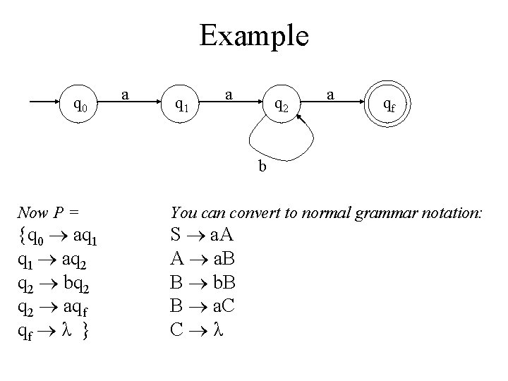 Example q 0 a q 1 a q 2 a qf b Now P