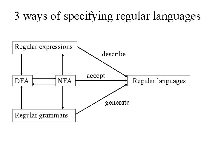 3 ways of specifying regular languages Regular expressions DFA NFA describe accept Regular languages