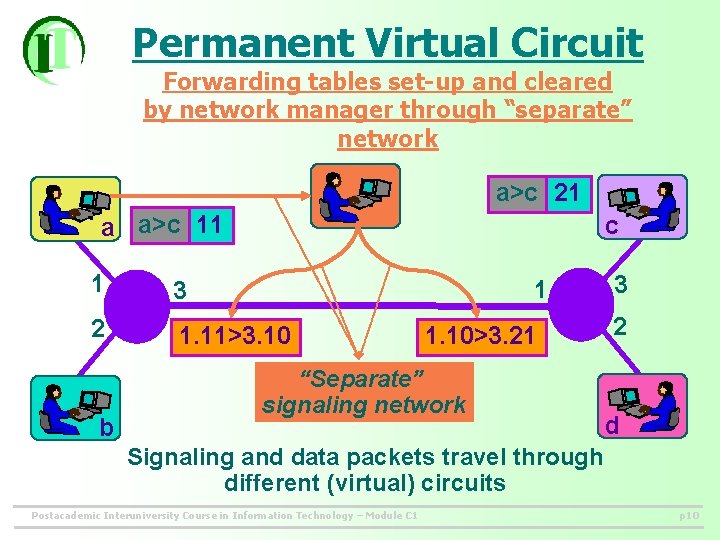 Permanent Virtual Circuit Forwarding tables set-up and cleared by network manager through “separate” network