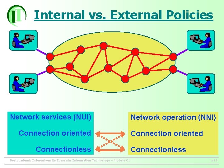 Internal vs. External Policies Network services (NUI) Connection oriented Connectionless Postacademic Interuniversity Course in