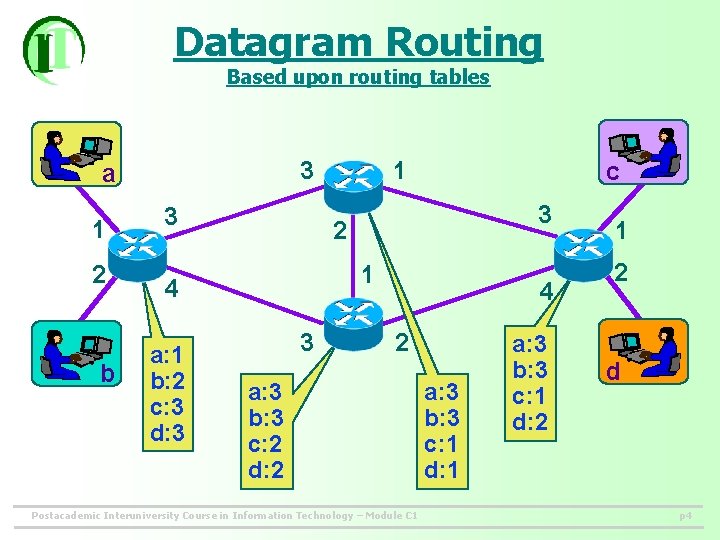 Datagram Routing Based upon routing tables 3 a 1 2 b 3 c 3
