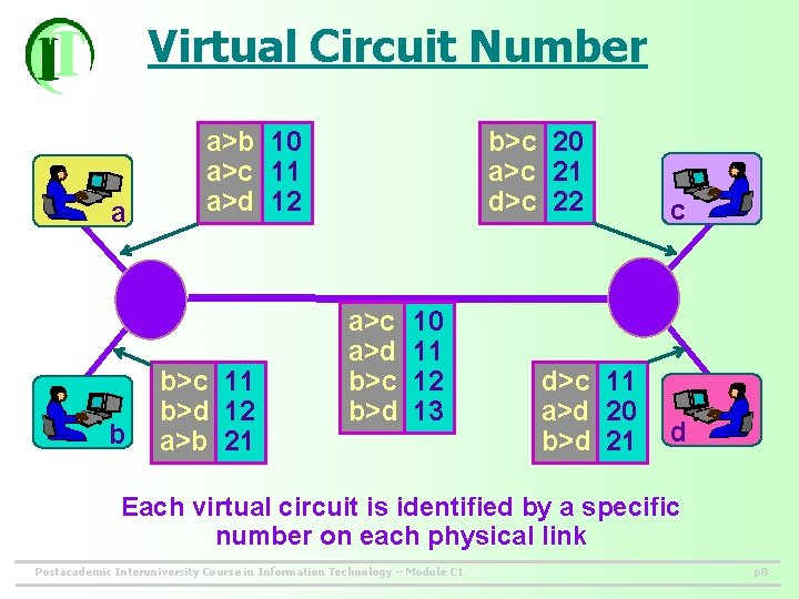 Virtual Circuit Number a b a>b 10 a>c 11 a>d 12 b>c 11 b>d