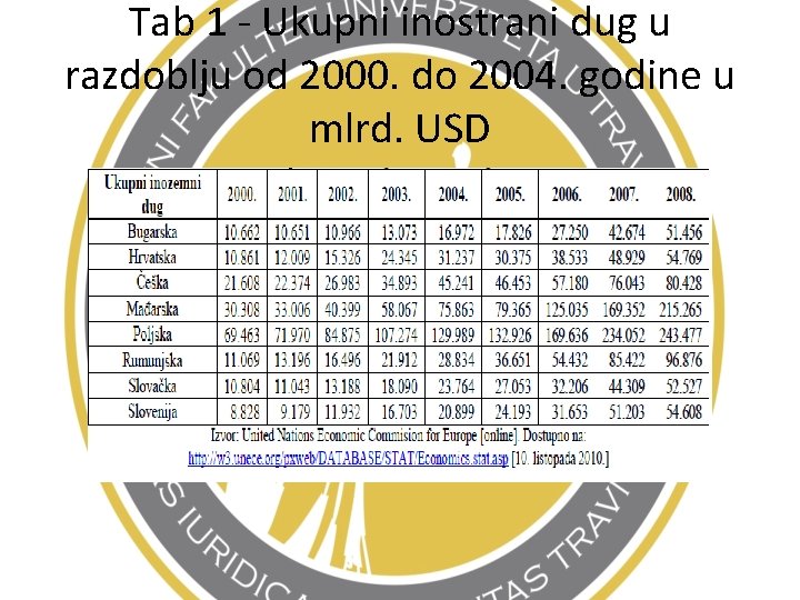 Tab 1 - Ukupni inostrani dug u razdoblju od 2000. do 2004. godine u