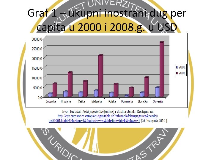 Graf 1 – ukupni inostrani dug per capita u 2000 i 2008. g. u