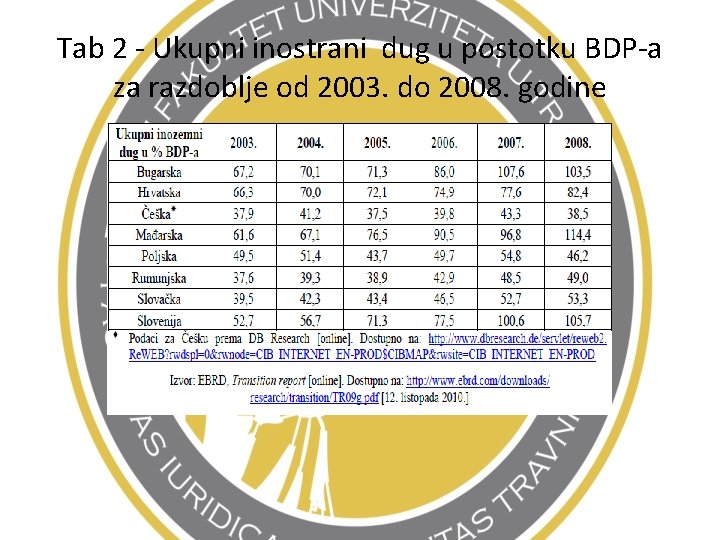 Tab 2 - Ukupni inostrani dug u postotku BDP-a za razdoblje od 2003. do