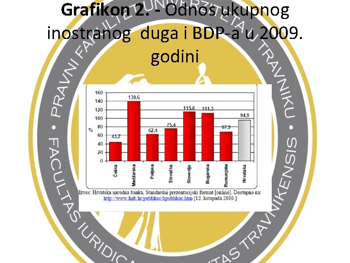 Grafikon 2. - Odnos ukupnog inostranog duga i BDP-a u 2009. godini 