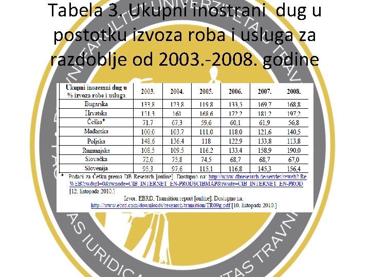 Tabela 3. Ukupni inostrani dug u postotku izvoza roba i usluga za razdoblje od