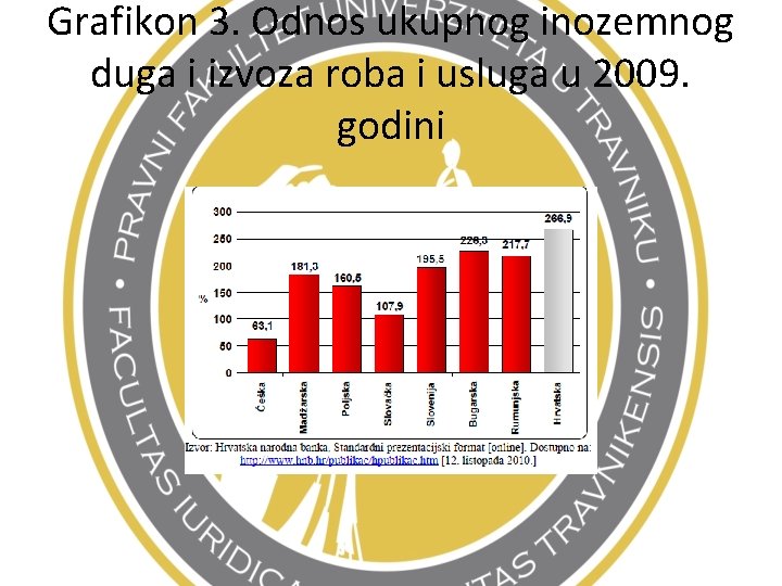 Grafikon 3. Odnos ukupnog inozemnog duga i izvoza roba i usluga u 2009. godini
