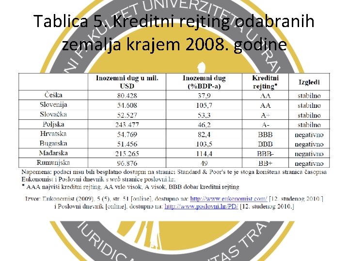 Tablica 5. Kreditni rejting odabranih zemalja krajem 2008. godine 