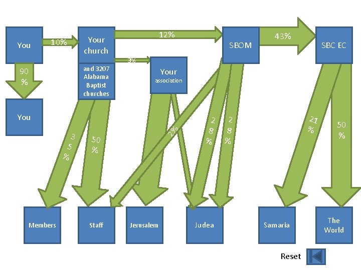 You 10% Your church and 3207 Alabama Baptist churches 90 % 12% Members Your