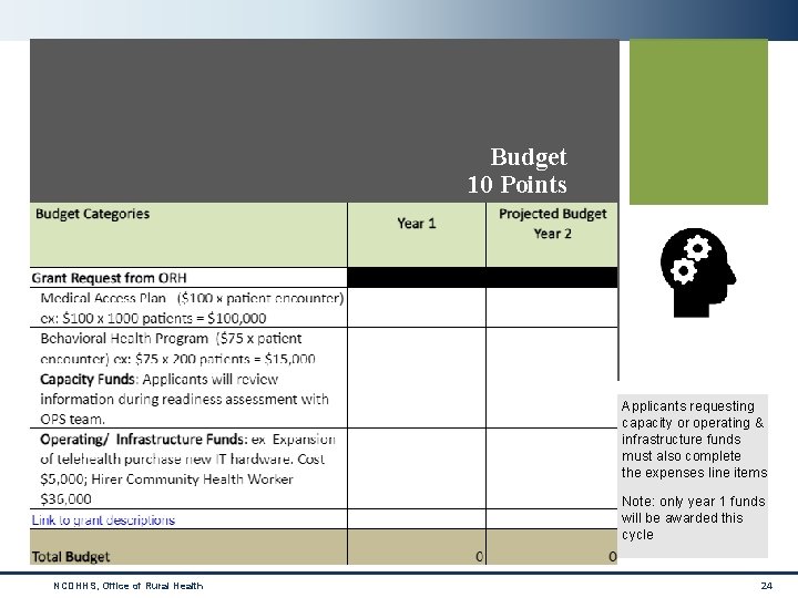 Budget 10 Points Applicants requesting capacity or operating & infrastructure funds must also complete