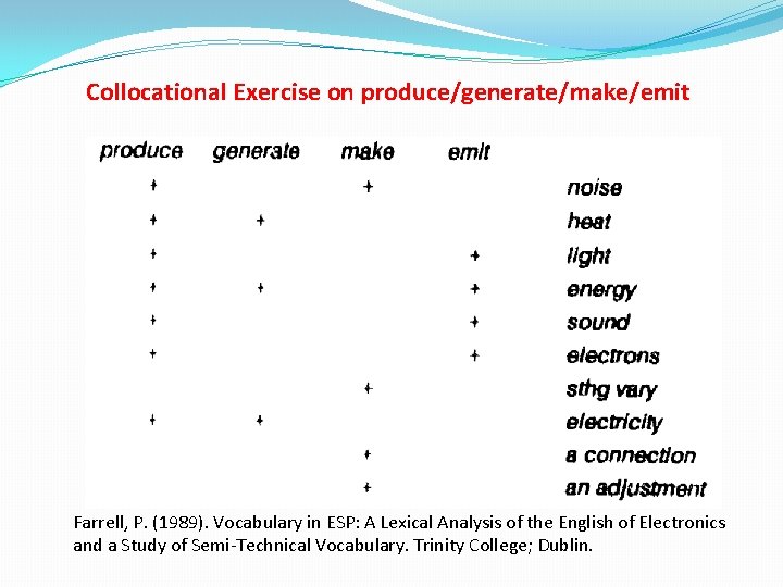Collocational Exercise on produce/generate/make/emit Farrell, P. (1989). Vocabulary in ESP: A Lexical Analysis of