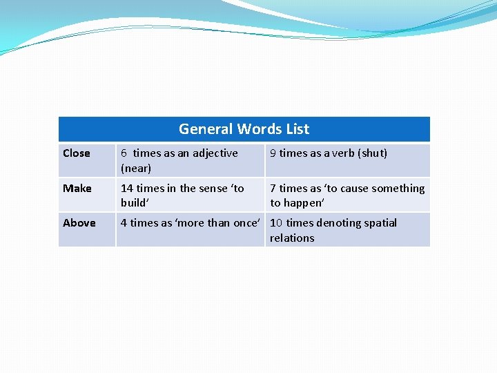 General Words List Close 6 times as an adjective (near) 9 times as a