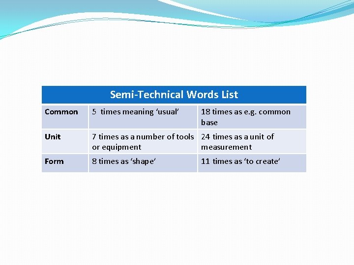 Semi-Technical Words List Common 5 times meaning ‘usual’ 18 times as e. g. common