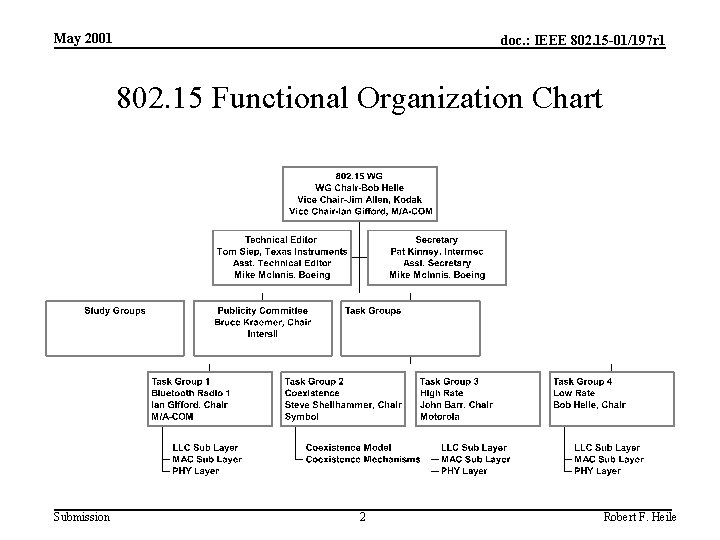 May 2001 doc. : IEEE 802. 15 -01/197 r 1 802. 15 Functional Organization