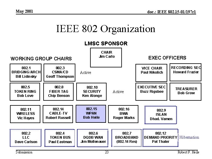 May 2001 doc. : IEEE 802. 15 -01/197 r 1 IEEE 802 Organization LMSC