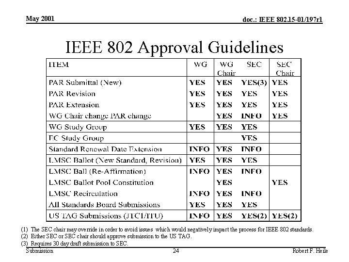 May 2001 doc. : IEEE 802. 15 -01/197 r 1 IEEE 802 Approval Guidelines