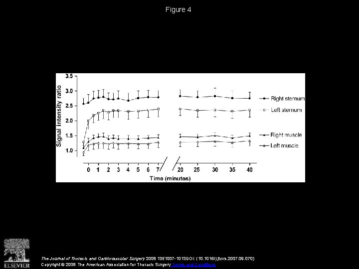 Figure 4 The Journal of Thoracic and Cardiovascular Surgery 2008 1351007 -1013 DOI: (10.