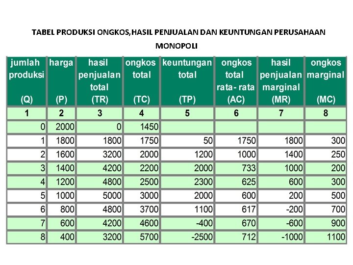 TABEL PRODUKSI ONGKOS, HASIL PENJUALAN DAN KEUNTUNGAN PERUSAHAAN MONOPOLI 