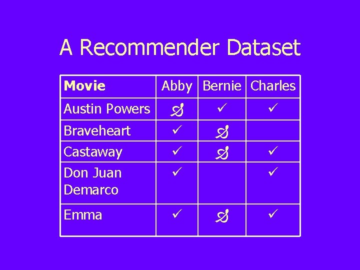 A Recommender Dataset Movie Abby Bernie Charles Austin Powers Braveheart Castaway Don Juan Demarco