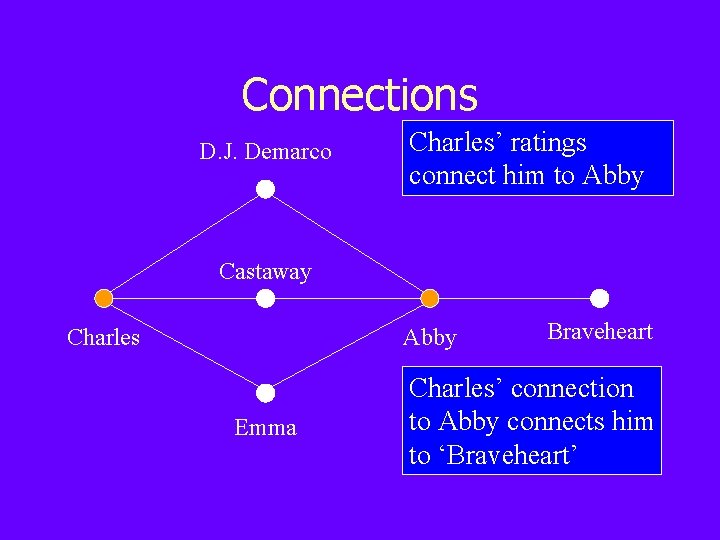 Connections D. J. Demarco Charles’ ratings connect him to Abby Castaway Charles Abby Emma