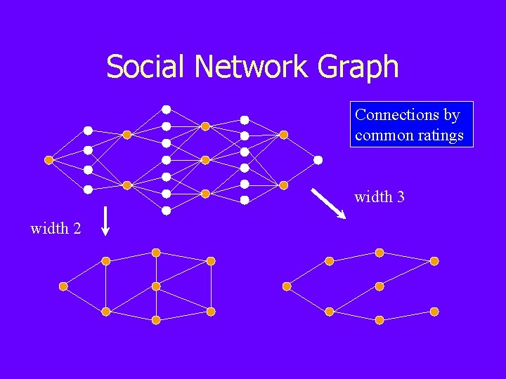 Social Network Graph Connections by common ratings width 3 width 2 