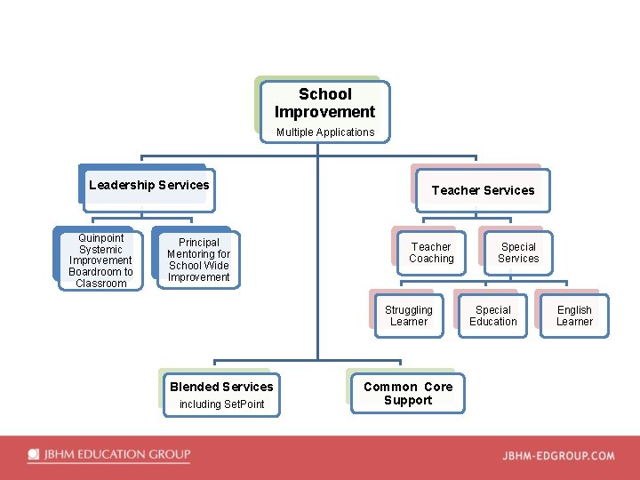 School Improvement Multiple Applications Leadership Services Quinpoint Systemic Improvement Boardroom to Classroom Principal Mentoring