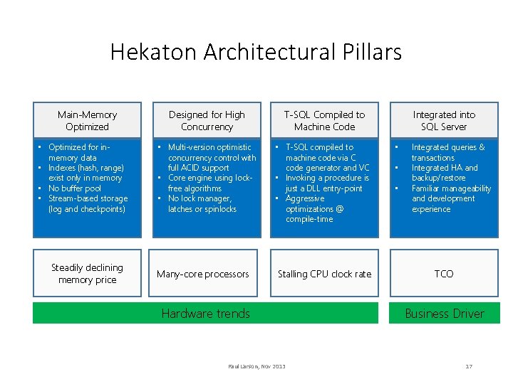 Hekaton Architectural Pillars Main-Memory Optimized • Optimized for inmemory data • Indexes (hash, range)