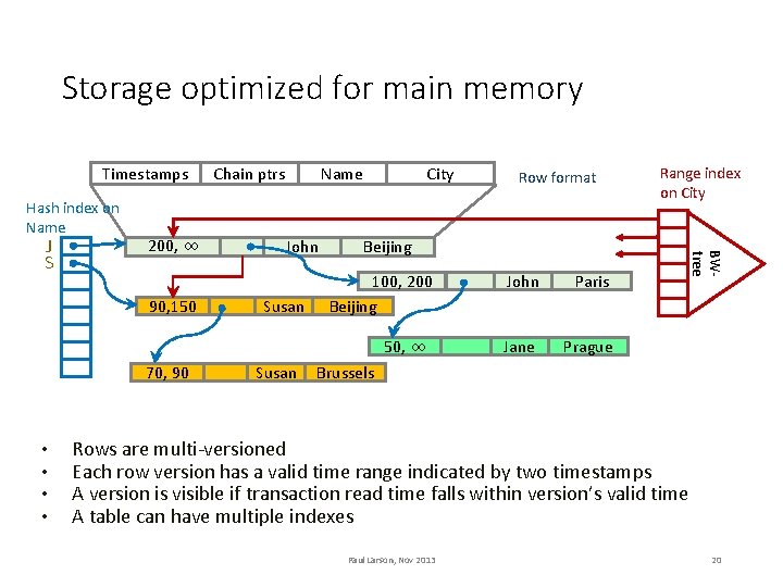 Storage optimized for main memory Timestamps Hash index on Name 200, ∞ 90, 150