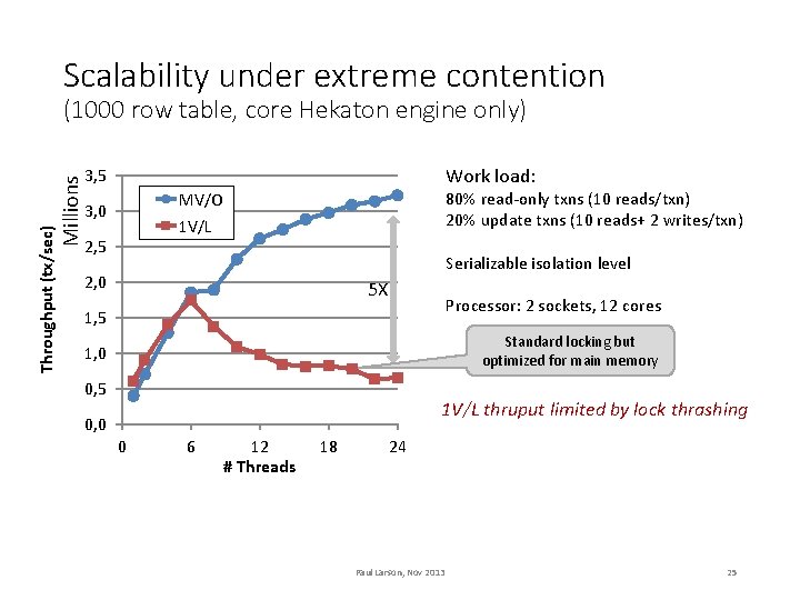 Scalability under extreme contention Millions Throughput (tx/sec) (1000 row table, core Hekaton engine only)