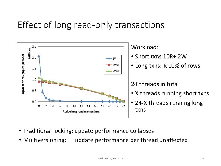 Effect of long read-only transactions Workload: • Short txns 10 R+ 2 W •