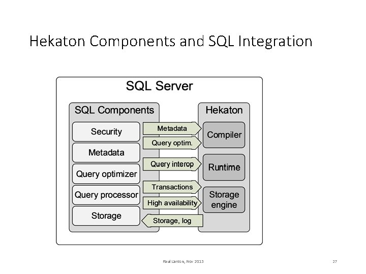 Hekaton Components and SQL Integration Paul Larson, Nov 2013 27 