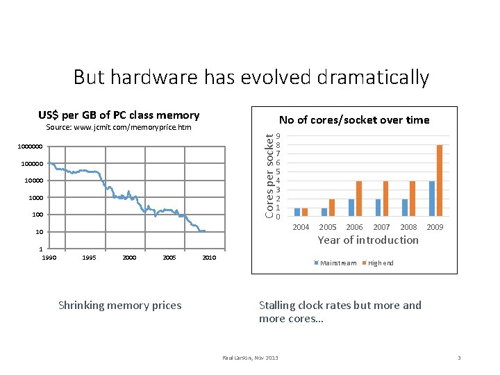 But hardware has evolved dramatically US$ per GB of PC class memory No of