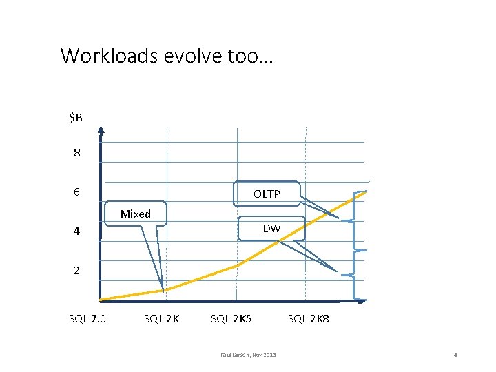 Workloads evolve too… $B 8 6 OLTP Mixed DW 4 2 SQL 7. 0
