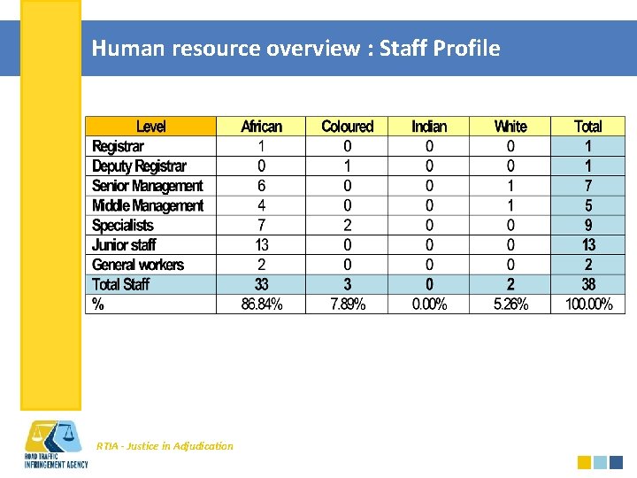 Human resource overview : Staff Profile RTIA - Justice in Adjudication 