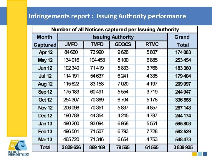 Infringements report : Issuing Authority performance RTIA - Justice in Adjudication 