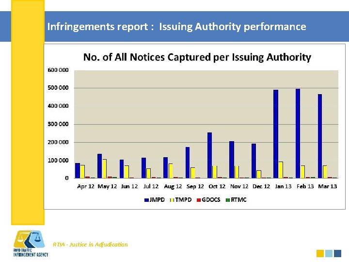Infringements report : Issuing Authority performance RTIA - Justice in Adjudication 