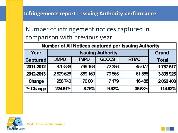 Infringements report : Issuing Authority performance Number of infringement notices captured in comparison with