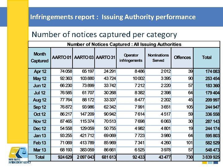 Infringements report : Issuing Authority performance Number of notices captured per category RTIA -