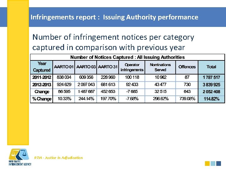Infringements report : Issuing Authority performance Number of infringement notices per category captured in