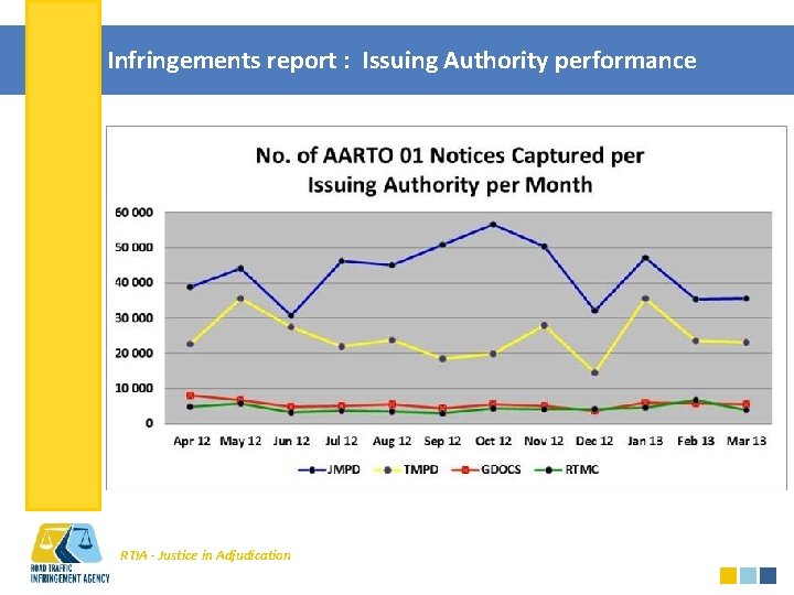 Infringements report : Issuing Authority performance RTIA - Justice in Adjudication 