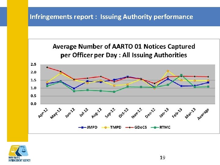 Infringements report : Issuing Authority performance 19 